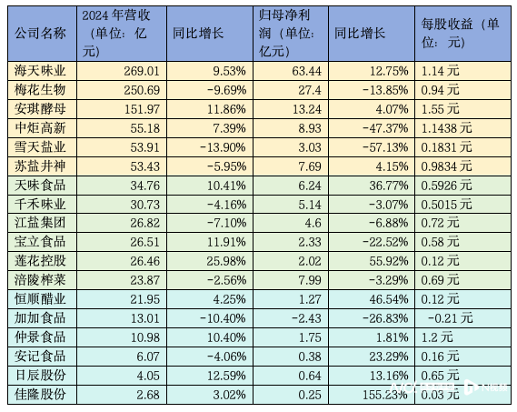 广州配资网 调味品餐桌“争夺战”：中炬高新等净利腰斩，加加食品巨亏