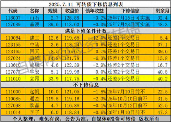 金来源 失望! 4只转债不下修, 还有4只看有没有好运